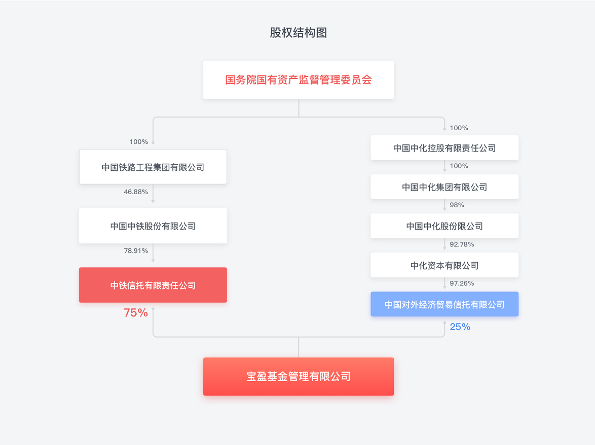 股權(quán)結(jié)構(gòu)圖3.png 股權(quán)結(jié)構(gòu)圖3.png